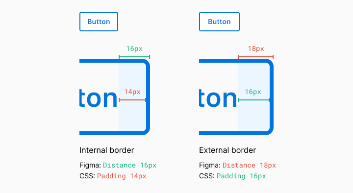 border placement