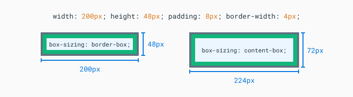 border box example