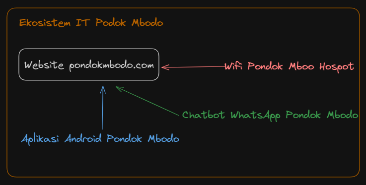 Ekosistem Pondok Mbodo