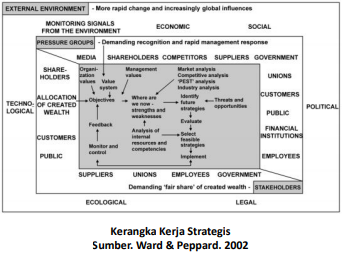 Kerangka Kerja Strategis Sumber. Ward &amp; Peppard. 2002