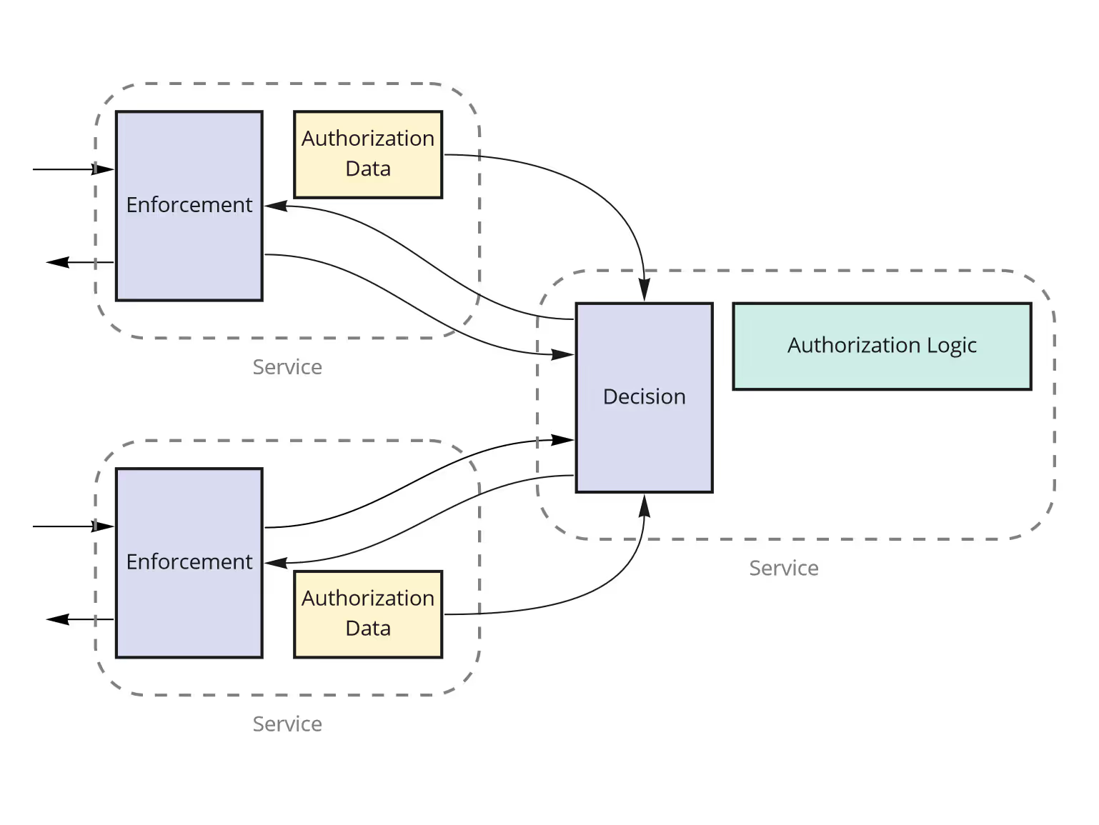 Centralized authorization