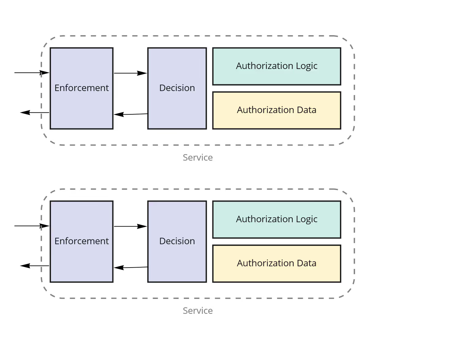 Decentralize Authorization