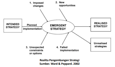 Realita Pengembangan Strategi Sumber. Ward &amp; Peppard. 2002 