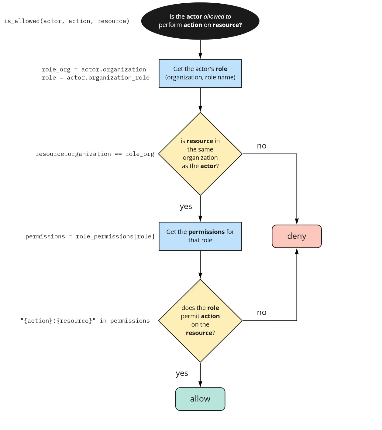 Authorization decision flow