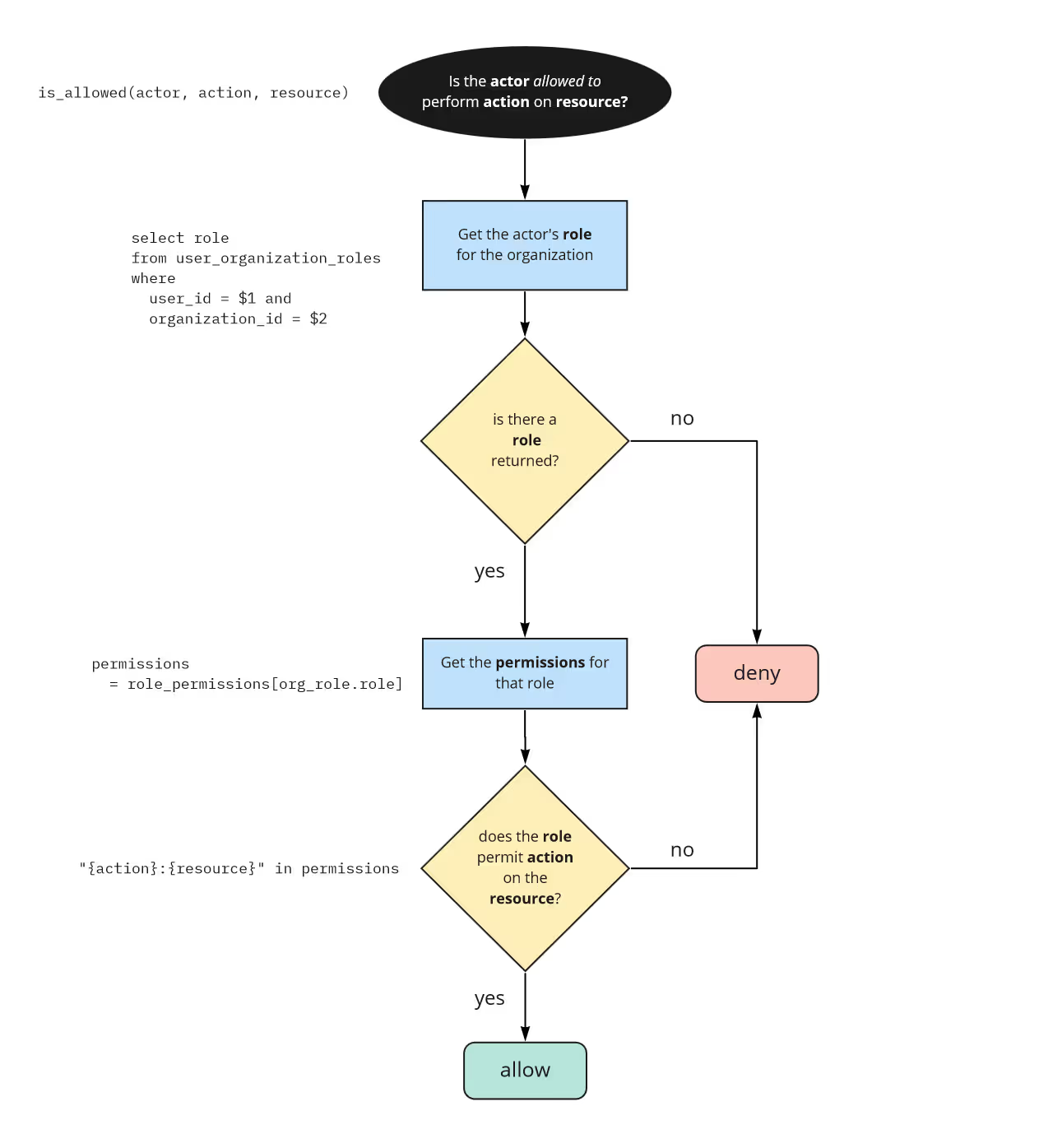 authorization-decision-flow
