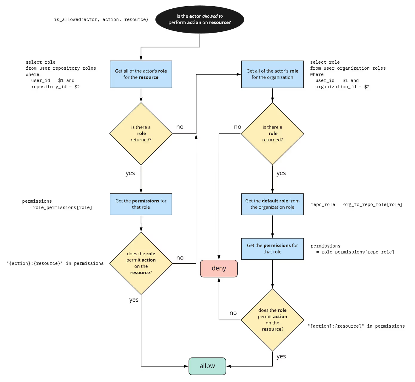 authorization-decision-flow-for-roles-on-both-resources-and-organizations