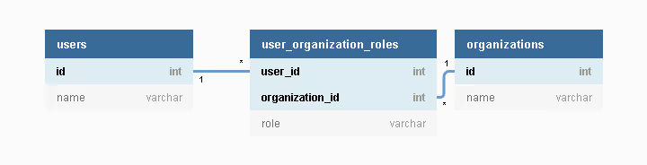 Database structure for a many-to-many relationship between users and organizations