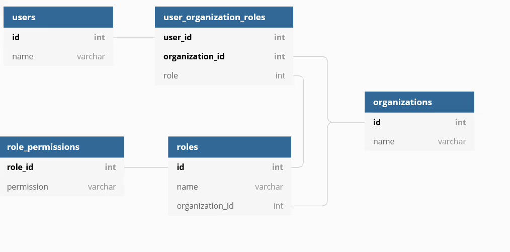 database-structure-for-custom-roles