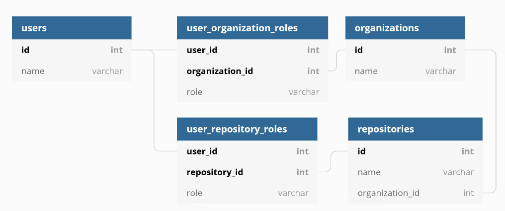 database-structure-for-organization-and-repository-roles
