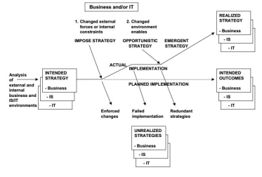 Revised Model IS Strategi Proses