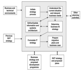 Framework Formulasi dan Perencanaan Strategi SI/TI