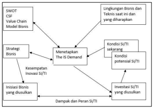 Menetapkan IS Demand