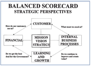 Perspektif Balanced Scorecards