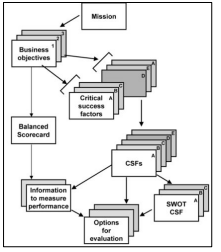 Proses CSF