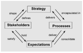 Hubungan Strategi, Stakeholder, Harapan, dan Proses. Sumber. Ward. 2009.