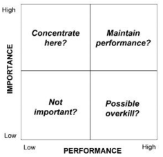 Matriks Importance-Performance Sumber. Ward. 2009