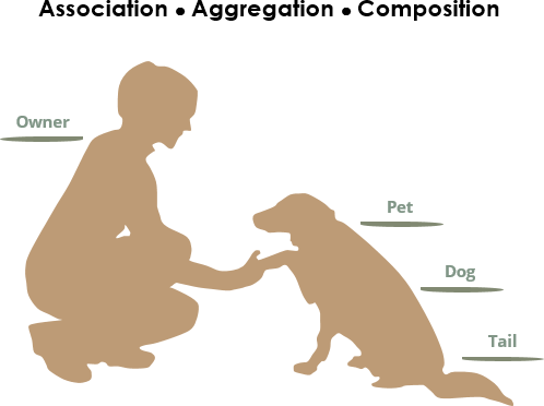 association-aggregation-composition